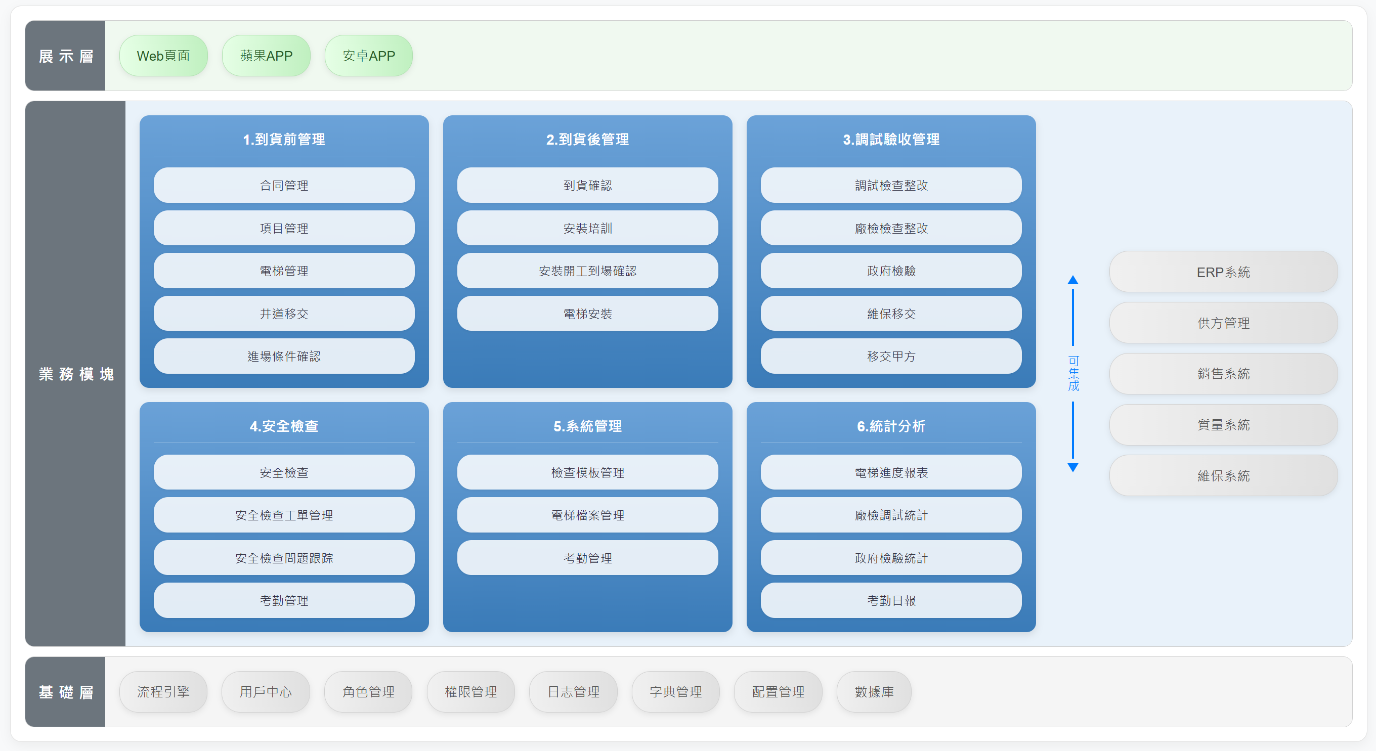 電梯工程訂單流程管理系統流程圖